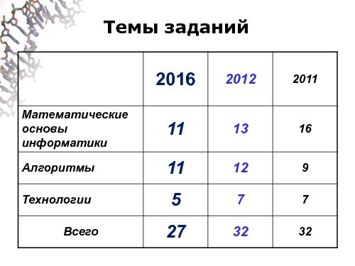 Информатика в школе — стандарты, программы, экзамены, учебники, интернет-ресурсы (Михаил Ройтберг, OSEDUCONF-2016).pdf